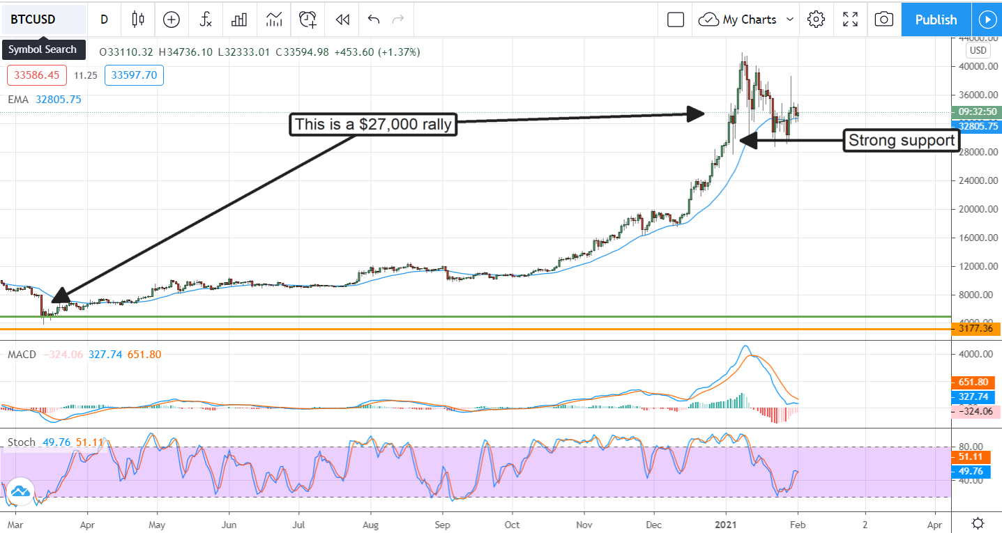 1 bitcoin to dollar 2021